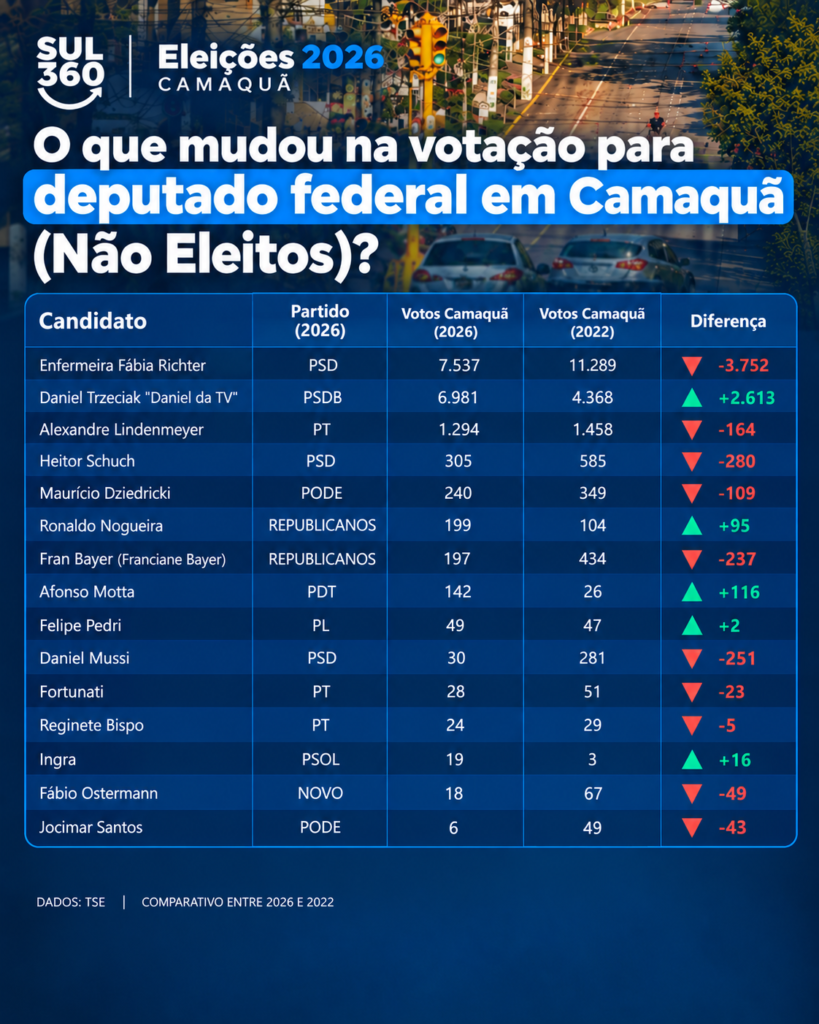 Comparativo eleitoral em Camaquã